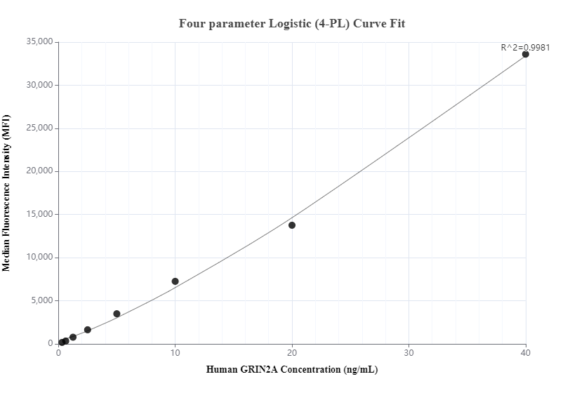 Cytometric bead array standard curve of MP00461-2